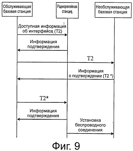 Способ, устройство и система для установления соединения радиорелейной станции с базовой станцией (патент 2518673)