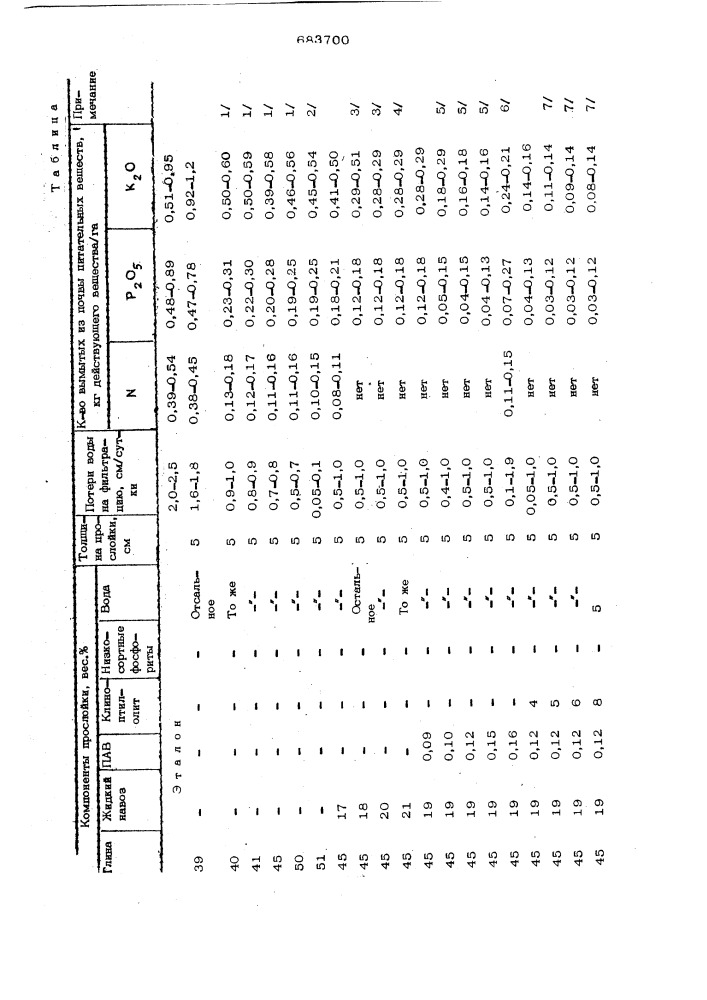 Способ мелиорации песчаных и супесчаных почв (патент 683700)