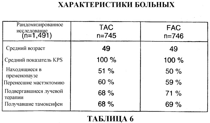 Применение доцетаксела/доксорубицина/циклофосфамида во вспомогательной терапии рака молочной железы и яичников (патент 2321396)