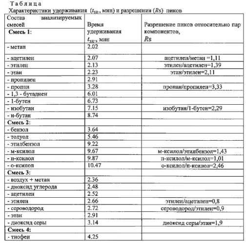 Неподвижная фаза для газовой хроматографии (патент 2570705)