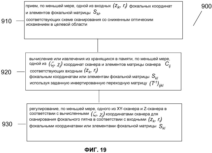 Оптическая система с множественными сканерами для офтальмологического хирургического лазера (патент 2546424)