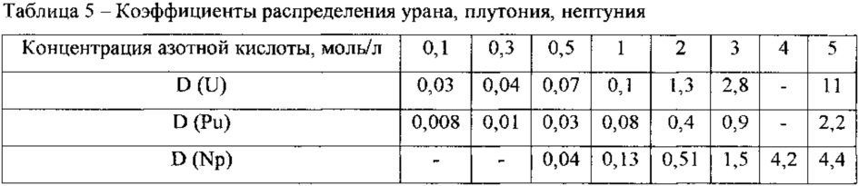 Экстракционная смесь для извлечения актинидов из азотнокислых растворов (патент 2620583)