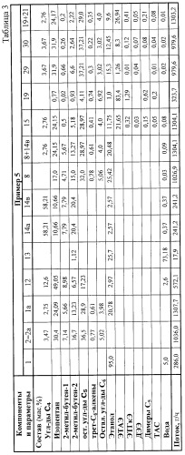 Способ получения высокооктанового продукта (патент 2265588)