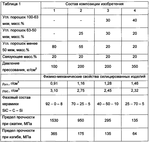 Композиция углеродной заготовки для получения sic/c/si керамики и способ получения sic/c/si изделий (патент 2573146)