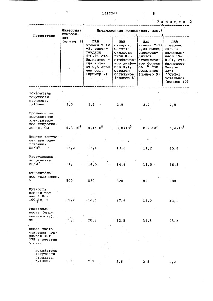 Антистатическая полимерная композиция (патент 1062241)