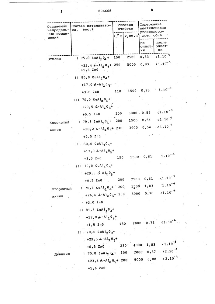 Способ очистки непредельныхсоединений ot примесей ацетиленовыхуглеводородов (патент 806668)