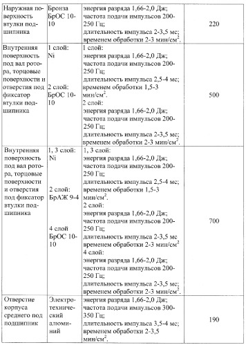 Способ ремонта турбокомпрессоров (патент 2311276)