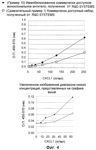 Способ иммунологического анализа белка cxcl1 человека (патент 2521669)