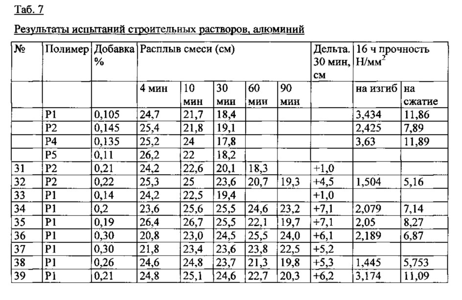 Добавка для гидравлически твердеющих композиций (патент 2630015)