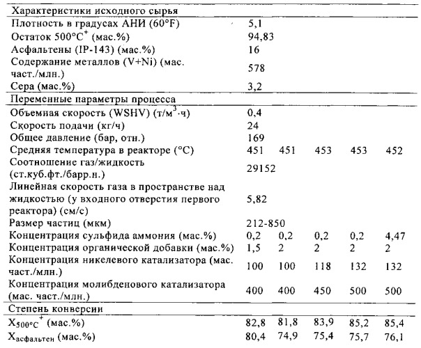 Способ гидропереработки тяжелой и сверхтяжелой нефти и нефтяных остатков (патент 2547826)