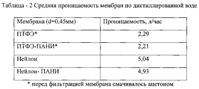 Способ получения катионообменной композиционной мембраны (патент 2542261)