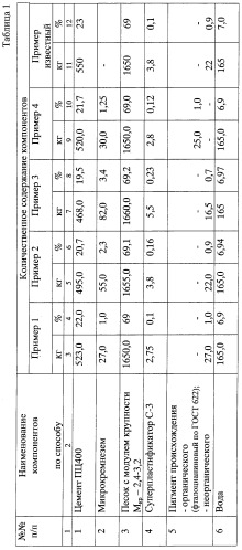 Способ изготовления изделия из бетонной смеси (патент 2254987)