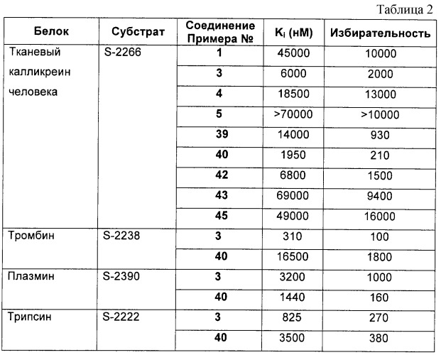 Селективные дипептидные ингибиторы калликреина, фармацевтическая композиция на их основе, их применение и способ лечения (патент 2301225)