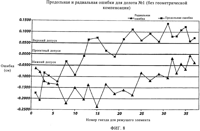 Способ формирования бурильного инструмента с использованием геометрической компенсации и сформированный посредством него инструмент (патент 2520313)