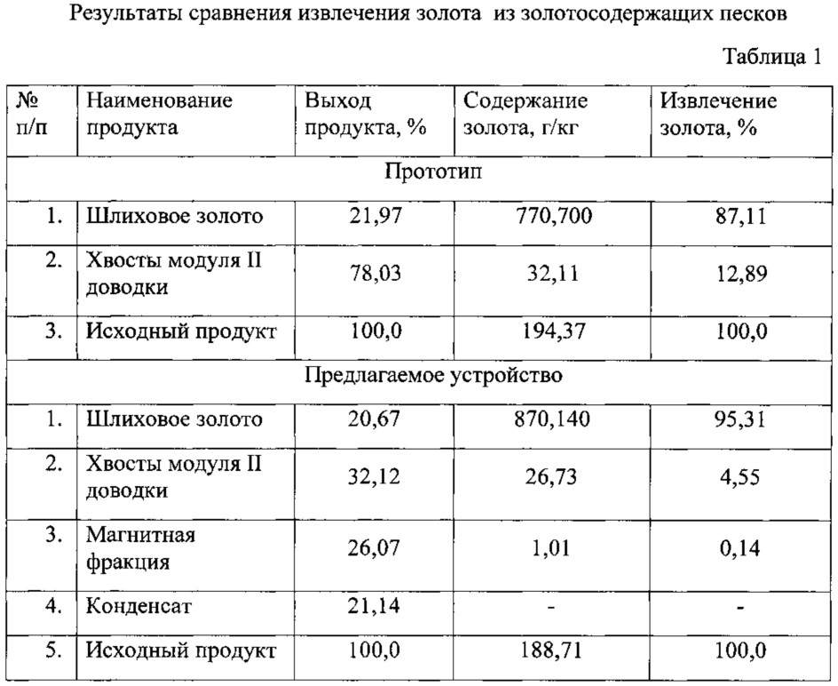 Линия для обогащения золотосодержащих песков (патент 2629722)