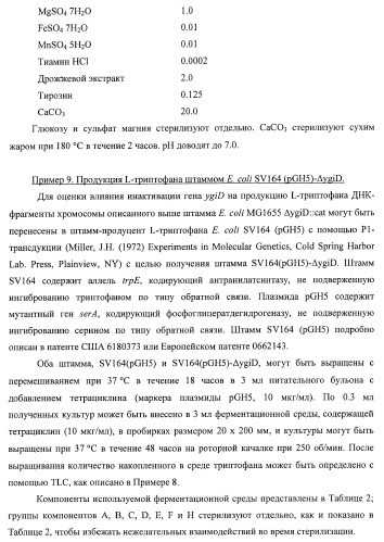 Способ получения l-треонина с использованием бактерии, принадлежащей к роду escherichia, в которой инактивирован ген ygid (патент 2396349)