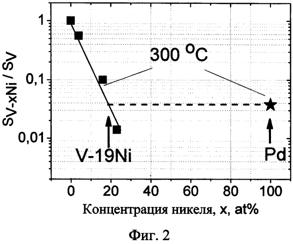 Композитная мембрана для выделения водорода из газовых смесей (патент 2568989)