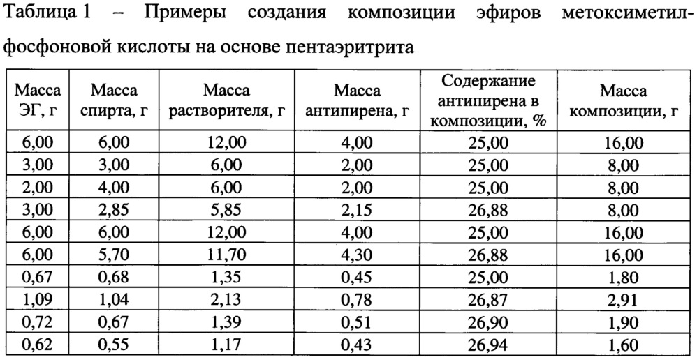 Композиция эфиров метоксиметилфосфоновой кислоты на основе пентаэритрита и способ ее получения (патент 2655390)