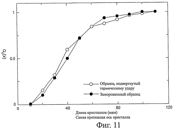 Продукты, содержащие тонкую пену, и способ их изготовления (патент 2461224)