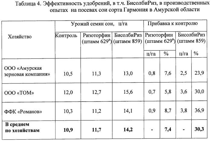 Штамм клубеньковых бактерий bradyrhizobium japonicum 859 для получения удобрения под сою (патент 2487932)