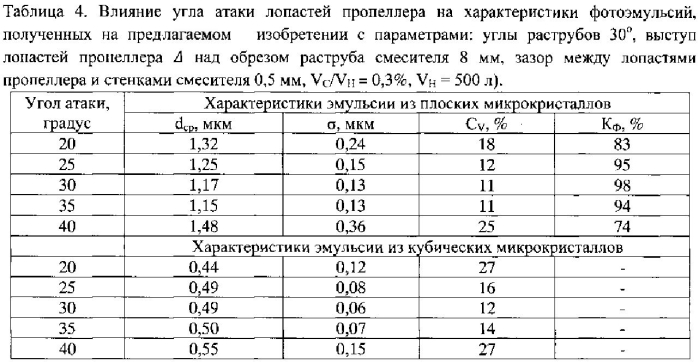 Аппарат для синтеза фотографических эмульсий (патент 2549863)