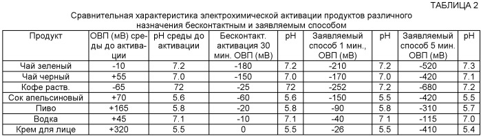 Бездиафрагменный электролизер для активации продуктов и сред и устройство, включающее электролизер (варианты) (патент 2437842)