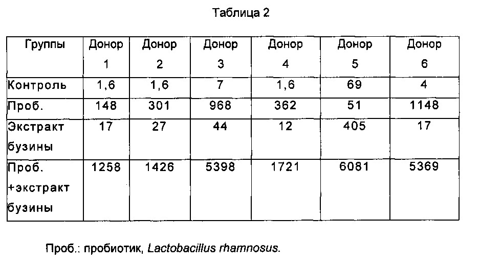 Композиция, содержащая комбинацию экстракта бузины и штамма lactobacillus rhamnosus (патент 2668126)