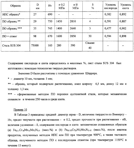 Нанокристаллический материал со структурой аустенитной стали, обладающий высокой твердостью, прочностью и коррозионной стойкостью, и способ его изготовления (патент 2324757)