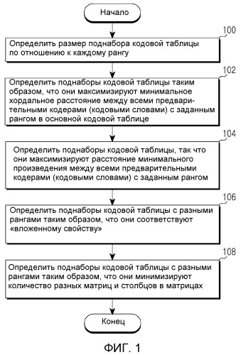 Устройство и способ передачи/приема в многоантенной системе на основе кодовой таблицы (патент 2525231)