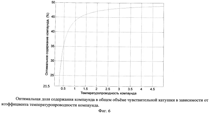 Чувствительная катушка для волоконно-оптического гироскопа (патент 2465554)