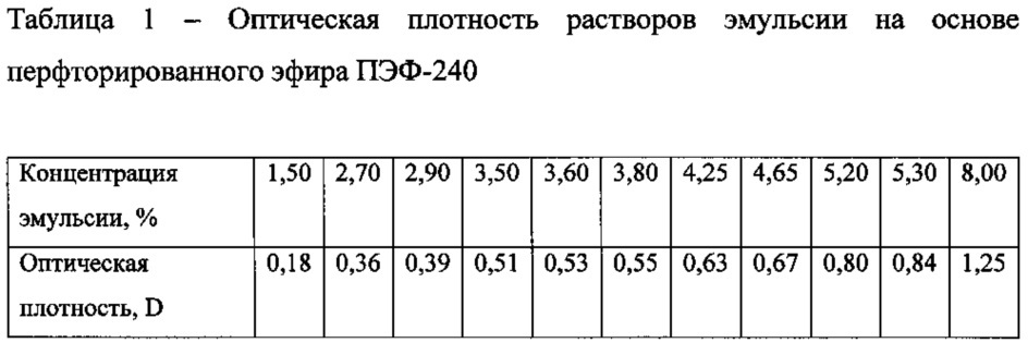 Способ определения стабильности фторуглеродных эмульсий (патент 2616244)