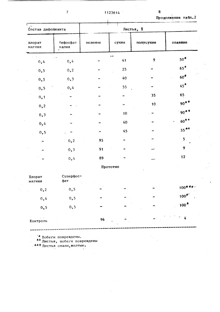 Состав для дефолиации древесно-кустарниковых растений (патент 1123614)