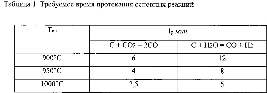 Способ газификации топливной биомассы и устройство для его осуществления (патент 2631812)