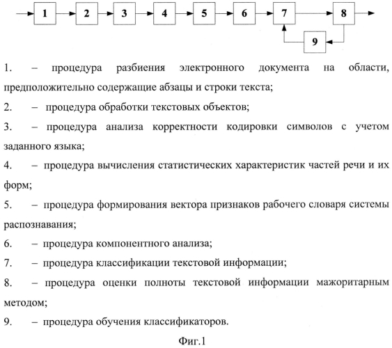 Способ распознавания текстовой информации и оценки ее полноты в электронных документах сети интернет (патент 2550543)