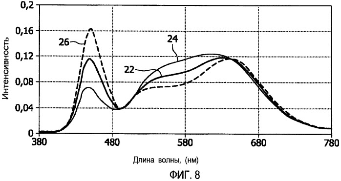 Флуоресцентное освещение, создающее белый свет (патент 2422945)