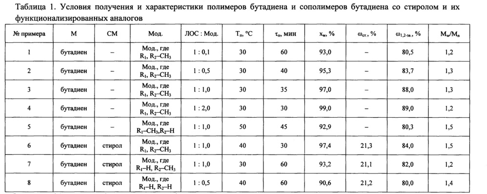Способ получения полимеров бутадиена или сополимеров бутадиена со стиролом и их функционализированных аналогов с высоким содержанием 1,2-звеньев в бутадиеновой части (патент 2656855)