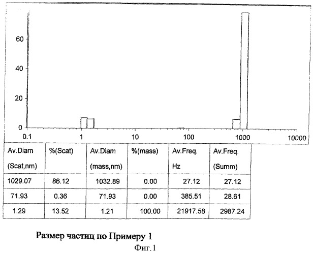 Способ получения наносуспензии бетулина и/или его производных (патент 2386446)