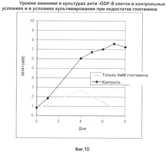 Получение рекомбинантного белка pфно-lg (патент 2458988)