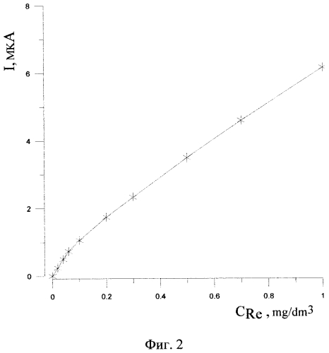 Способ определения рения (vii) в водных растворах методом инверсионной вольтамперометрии по пику селективного электроокисления меди из интерметаллического соединения rexcuy (патент 2567096)