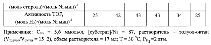 Никелевый катализатор гидрирования (патент 2565673)