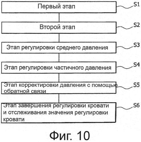 Способ и оборудование для регулировки давления в матрасе (патент 2581631)