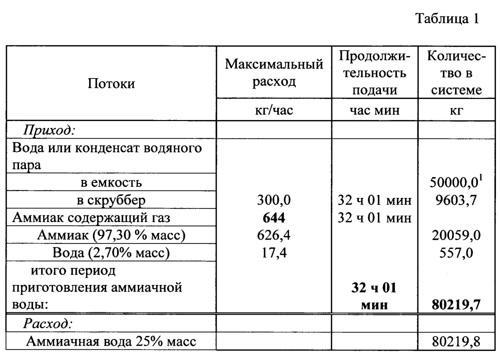 Установка получения аммиачной воды (патент 2598461)