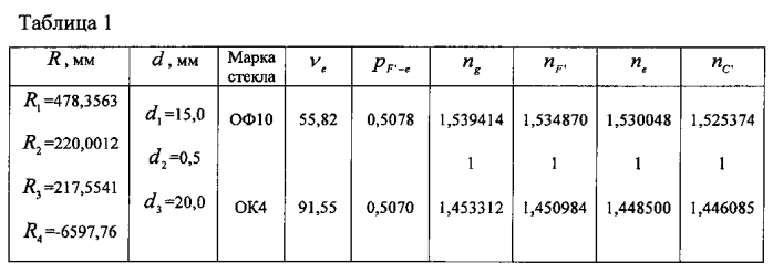 Двухлинзовый объектив (патент 2582207)