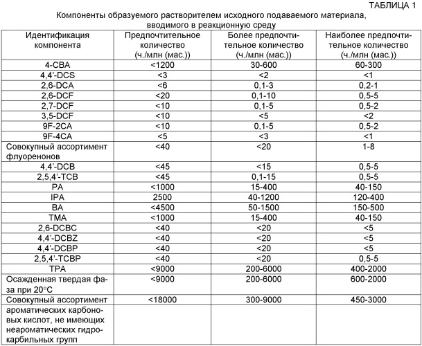 Оптимизированное жидкофазное окисление (патент 2435753)