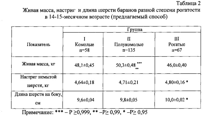 Способ оценки мясо-шерстной продуктивности тонкорунных овец в зависимости от степени рогатости баранчиков (патент 2545697)