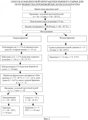 Способ комплексной переработки рыбного сырья для получения гиалуроновой кислоты и коллагена (патент 2501812)