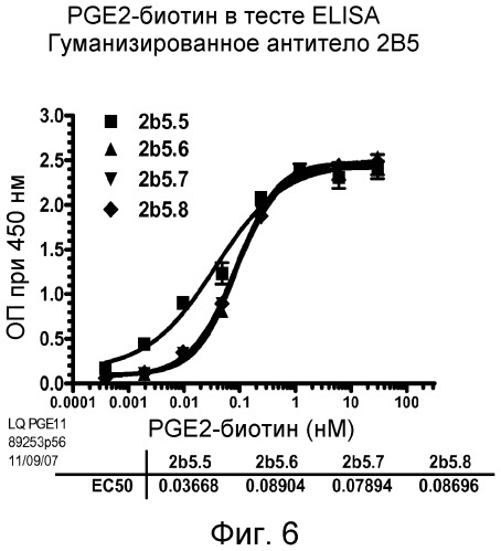 Белки, связывающие простагландин е2, и их применение (патент 2559525)