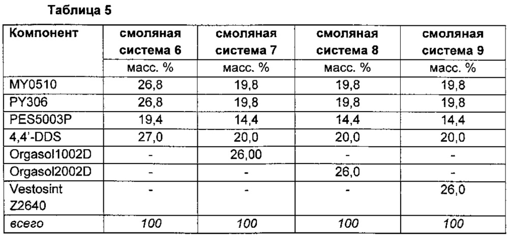 Композиционные материалы из термореактивной смолы, содержащие межслойные повышающие ударопрочность частицы (патент 2641004)