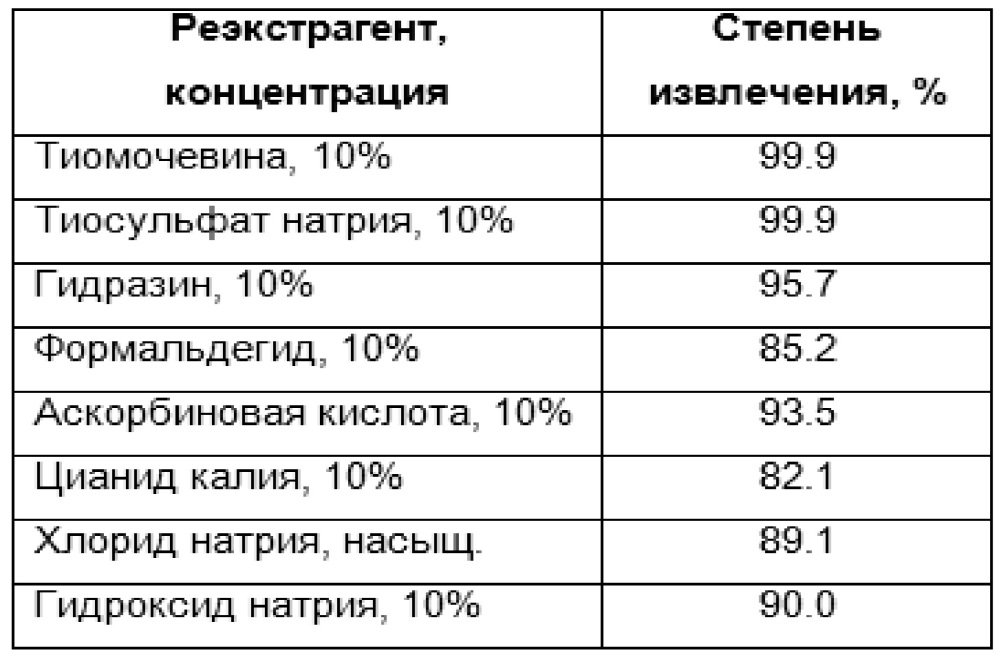 Способ извлечения золота из водно-солевых растворов (патент 2652337)