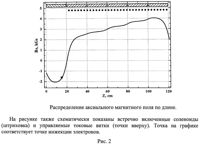 Способ управляемого коллективного ускорения электрон - ионных сгустков (патент 2517184)